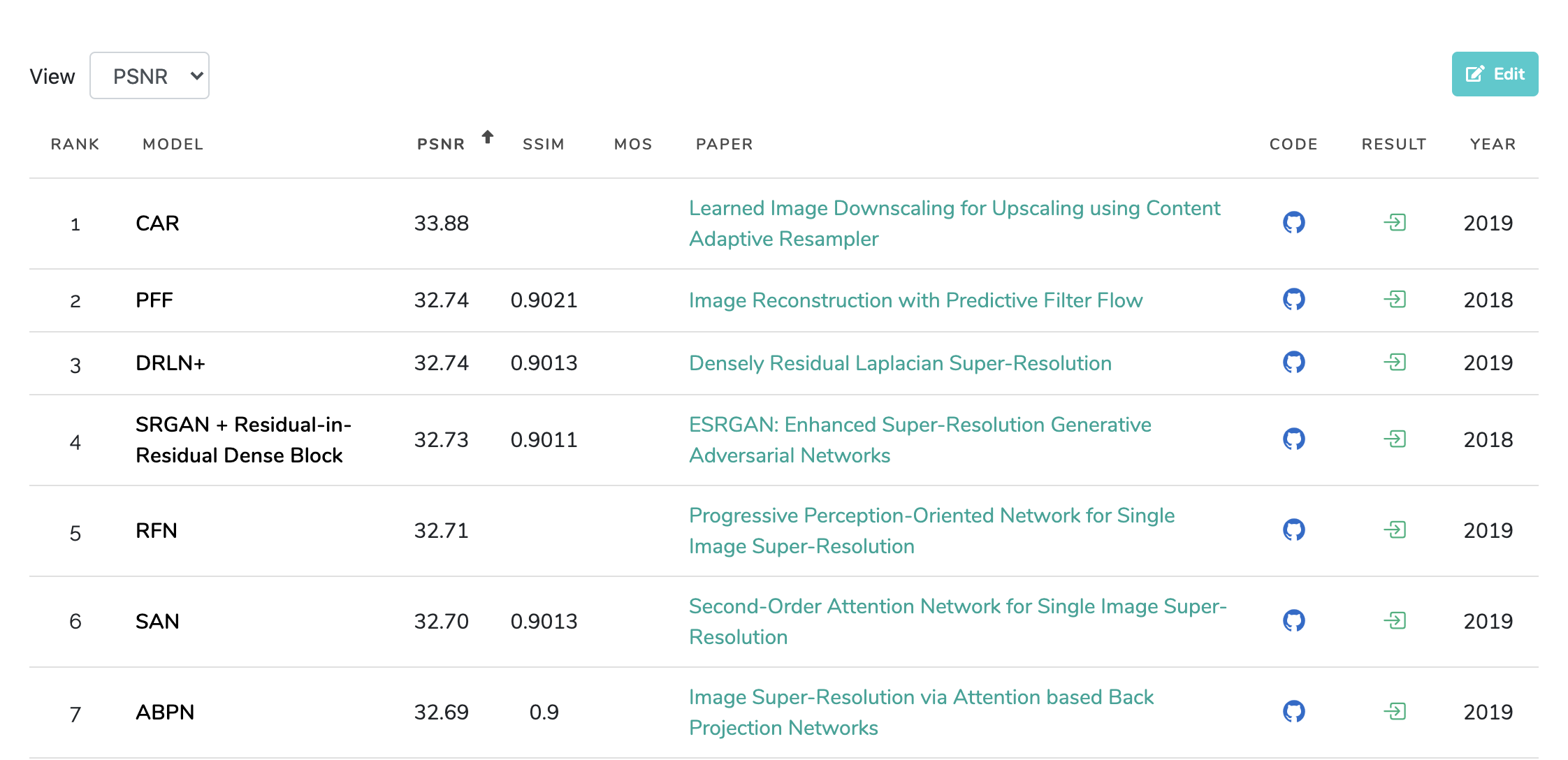 Top Ranked Methods for Super Resolution as of August 2020